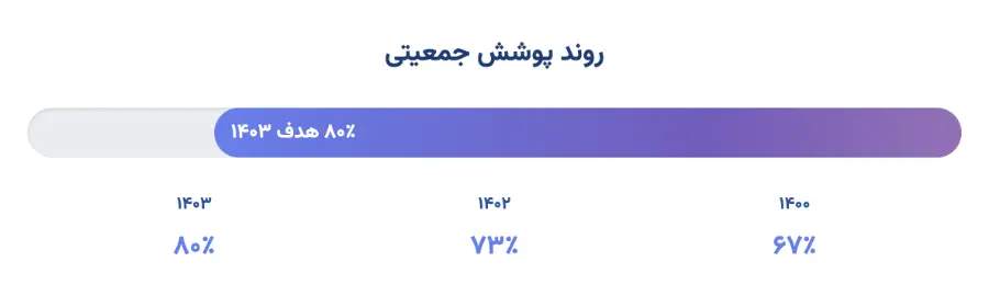 میزان پوشش فاضلاب تهران
