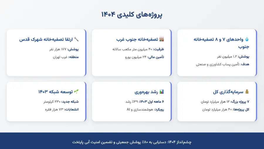 پروژه های فاضلاب تهران
