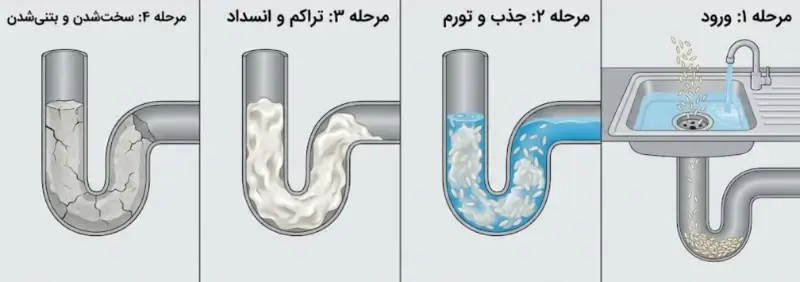 نحوه گرفتگی فاضلاب با برنج