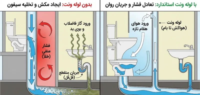 فاضلاب با ونت و بدون ونت