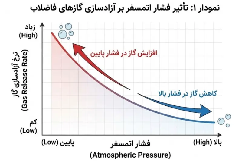 تاثیر فشار اتمسفر بر گازهای فاضلاب