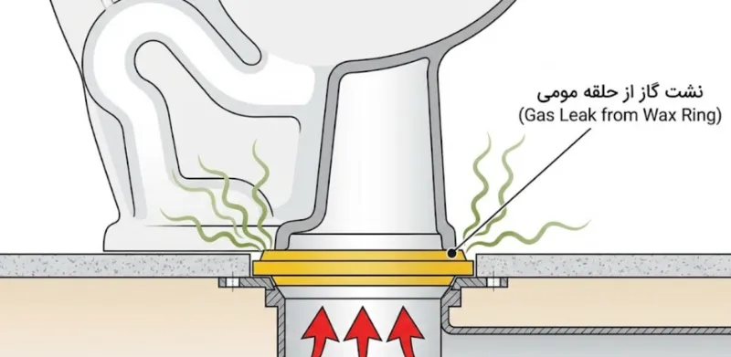 نشت گاز از حلقه مومی