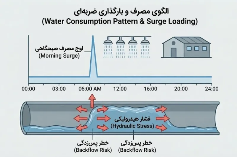  رفع گرفتگی فاضلاب در خوابگاه و پادگان